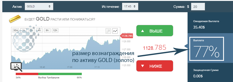 Заработок на бинарных опционах через сеть Интернет